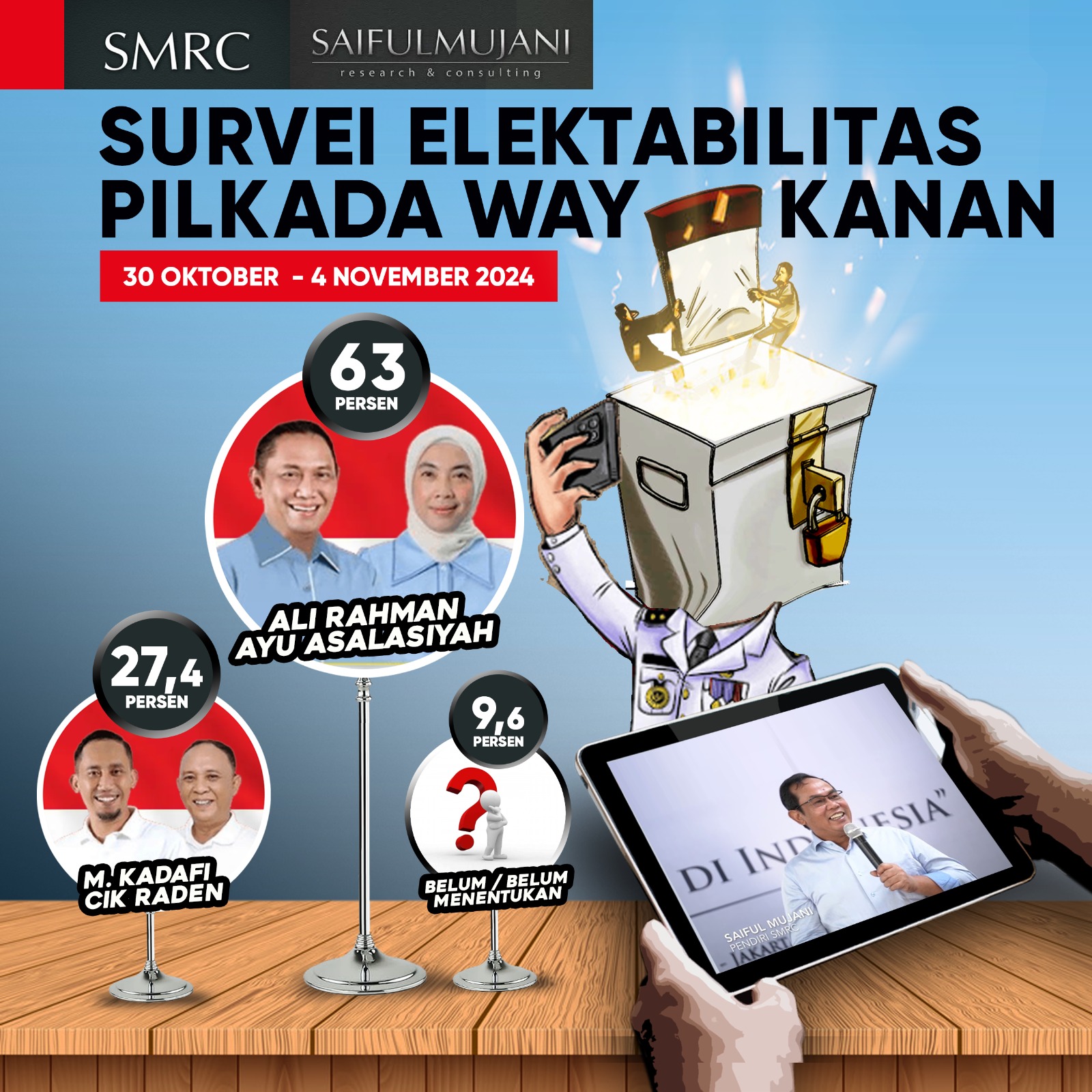 Survey SMRC Terbaru, Elektabilitas Ali Rahman-Ayu 63 persen, Kadapi- Cik Raden 27,4 Persen